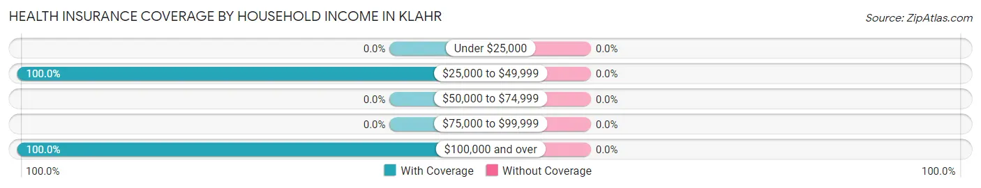 Health Insurance Coverage by Household Income in Klahr
