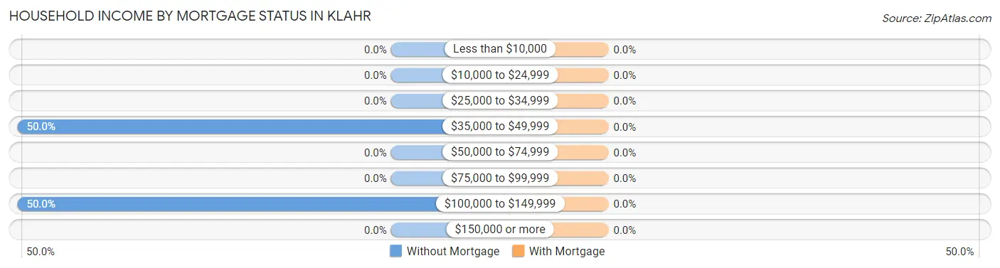 Household Income by Mortgage Status in Klahr