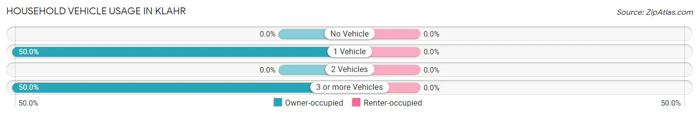 Household Vehicle Usage in Klahr