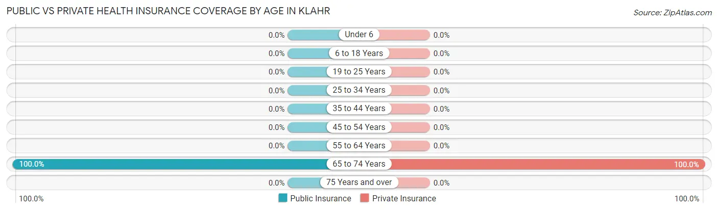 Public vs Private Health Insurance Coverage by Age in Klahr