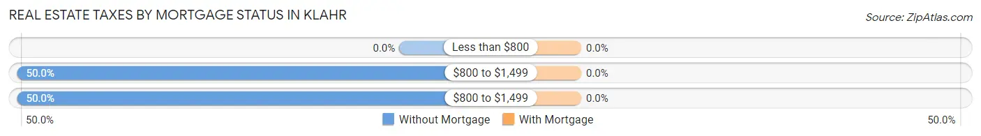Real Estate Taxes by Mortgage Status in Klahr