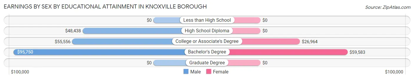 Earnings by Sex by Educational Attainment in Knoxville borough