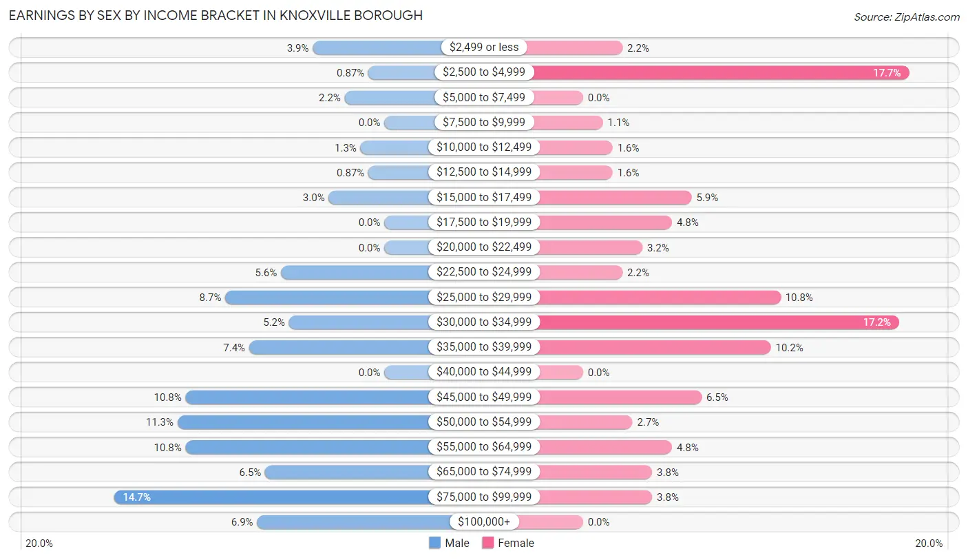 Earnings by Sex by Income Bracket in Knoxville borough