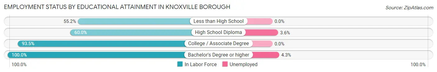 Employment Status by Educational Attainment in Knoxville borough