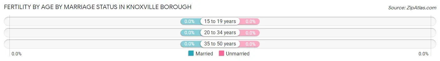 Female Fertility by Age by Marriage Status in Knoxville borough