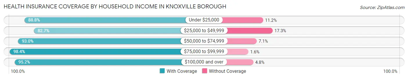 Health Insurance Coverage by Household Income in Knoxville borough