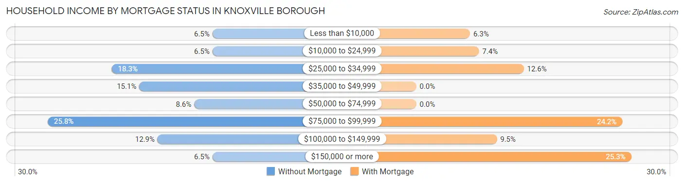 Household Income by Mortgage Status in Knoxville borough