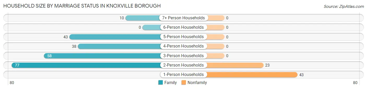 Household Size by Marriage Status in Knoxville borough