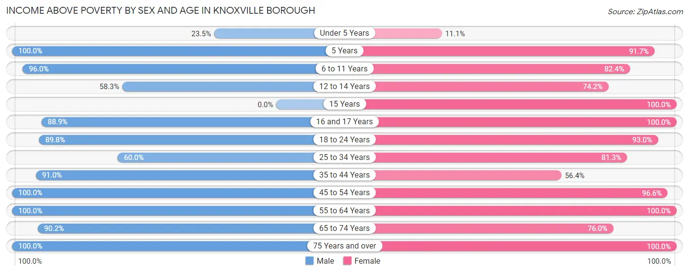 Income Above Poverty by Sex and Age in Knoxville borough