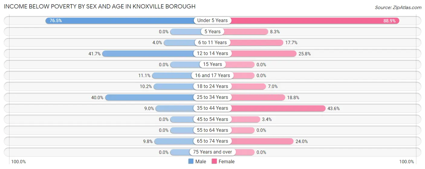 Income Below Poverty by Sex and Age in Knoxville borough