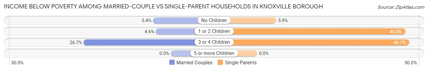 Income Below Poverty Among Married-Couple vs Single-Parent Households in Knoxville borough