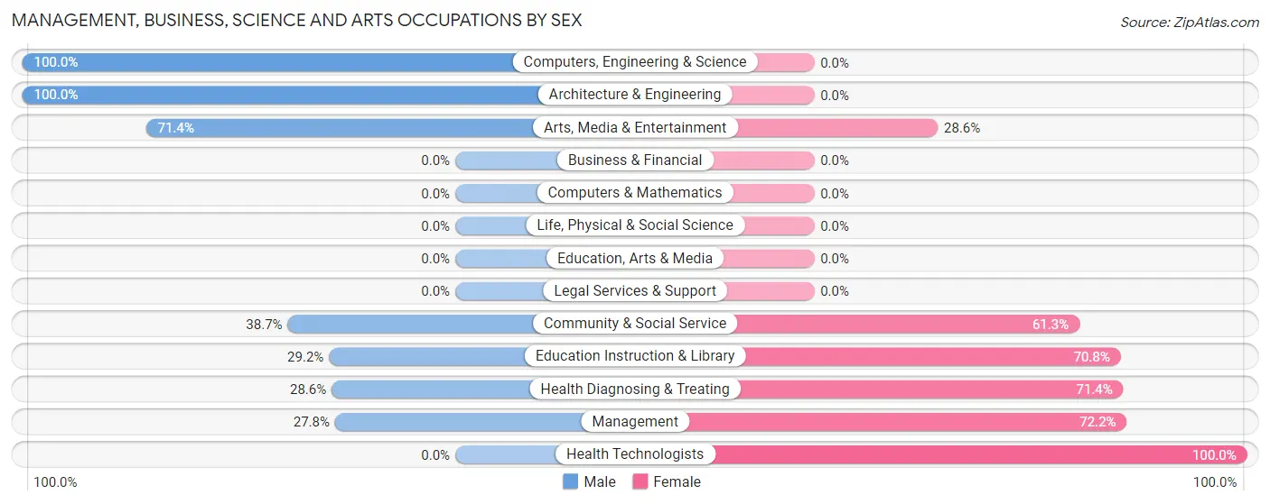 Management, Business, Science and Arts Occupations by Sex in Knoxville borough