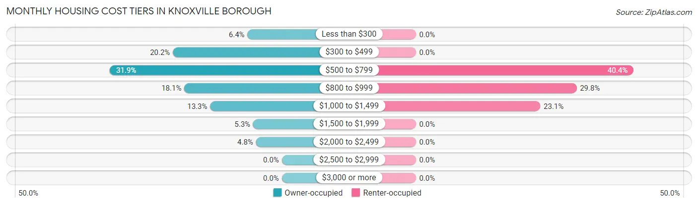 Monthly Housing Cost Tiers in Knoxville borough