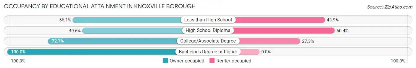 Occupancy by Educational Attainment in Knoxville borough