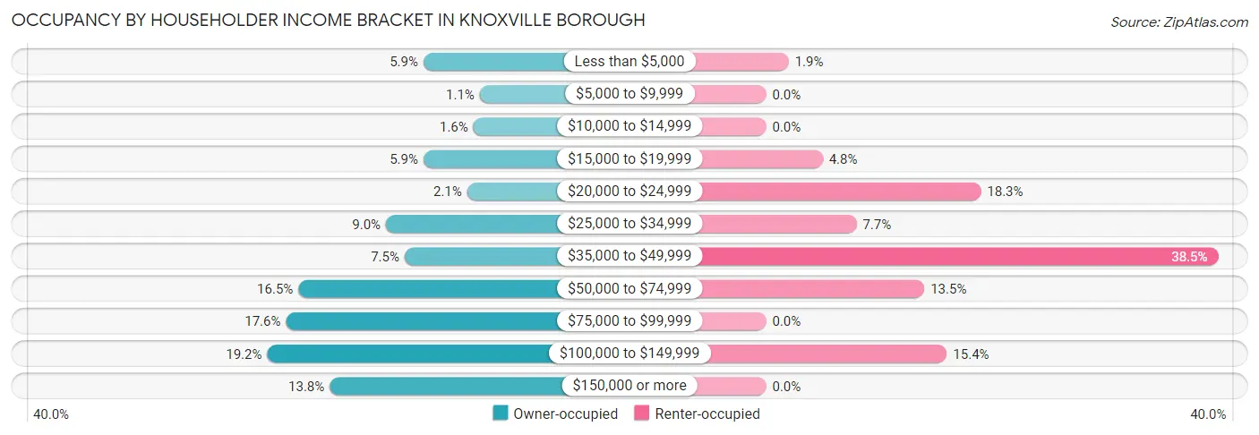 Occupancy by Householder Income Bracket in Knoxville borough