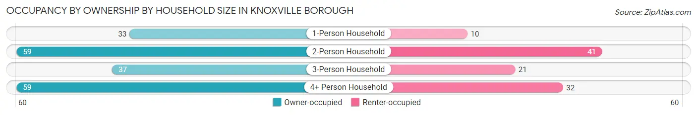 Occupancy by Ownership by Household Size in Knoxville borough