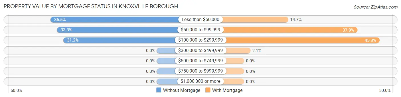 Property Value by Mortgage Status in Knoxville borough