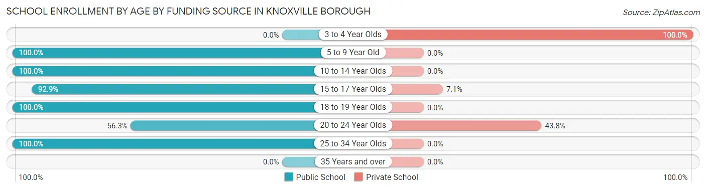 School Enrollment by Age by Funding Source in Knoxville borough