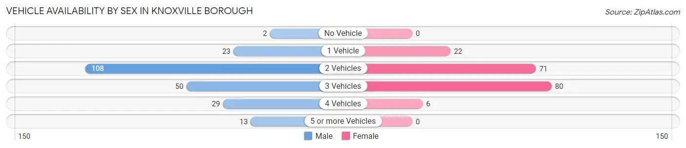 Vehicle Availability by Sex in Knoxville borough