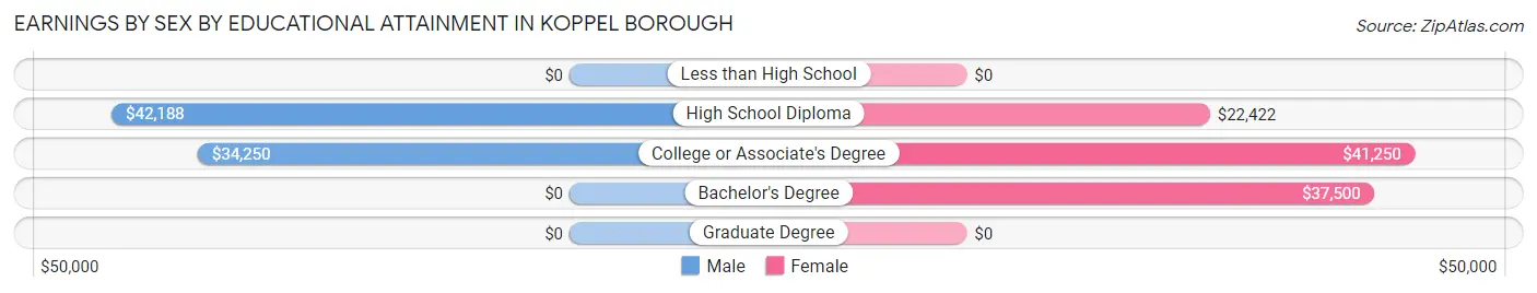 Earnings by Sex by Educational Attainment in Koppel borough