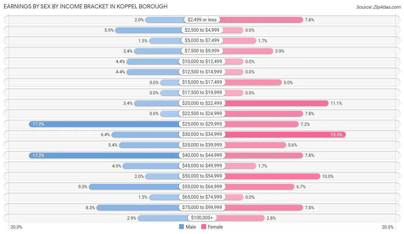 Earnings by Sex by Income Bracket in Koppel borough