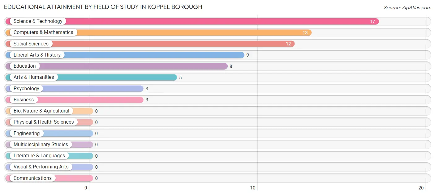Educational Attainment by Field of Study in Koppel borough
