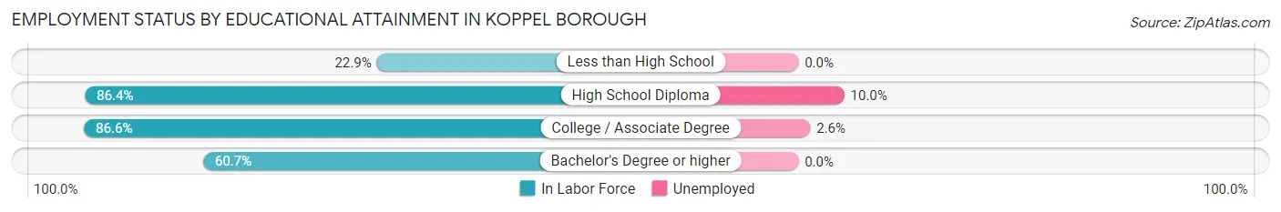 Employment Status by Educational Attainment in Koppel borough