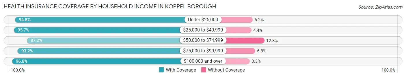 Health Insurance Coverage by Household Income in Koppel borough