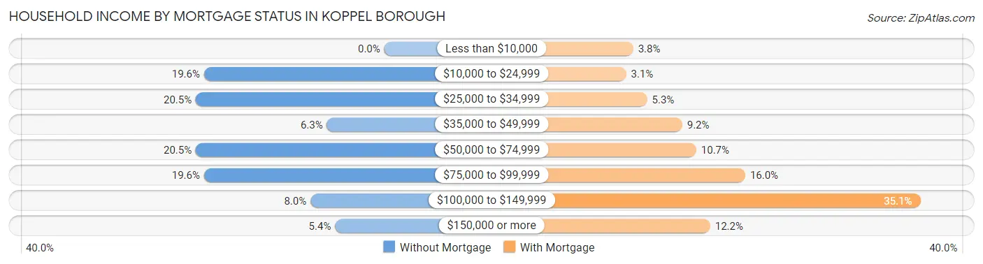 Household Income by Mortgage Status in Koppel borough