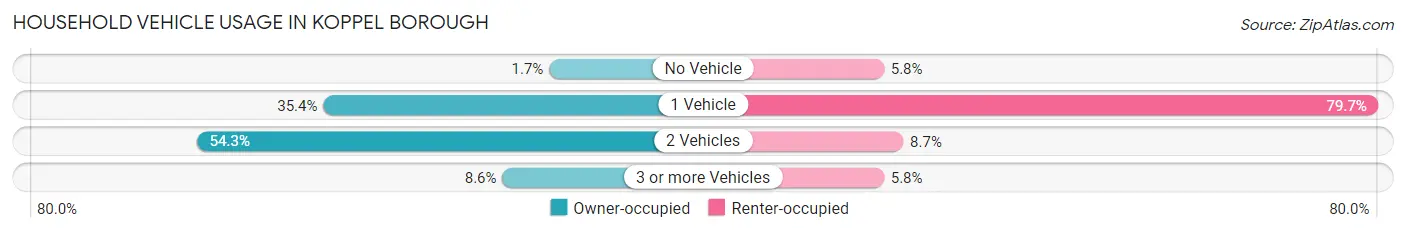 Household Vehicle Usage in Koppel borough