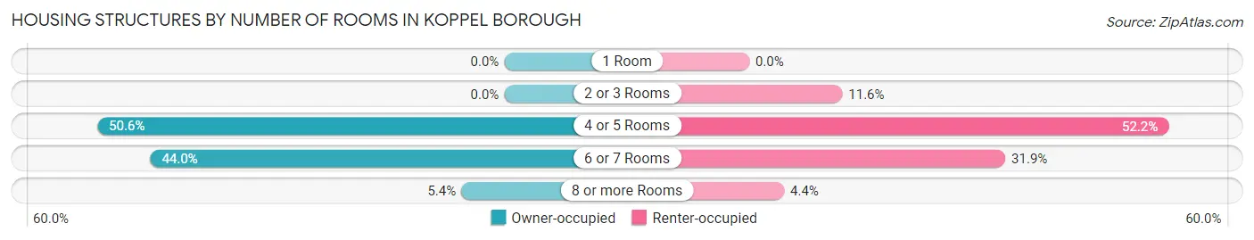 Housing Structures by Number of Rooms in Koppel borough