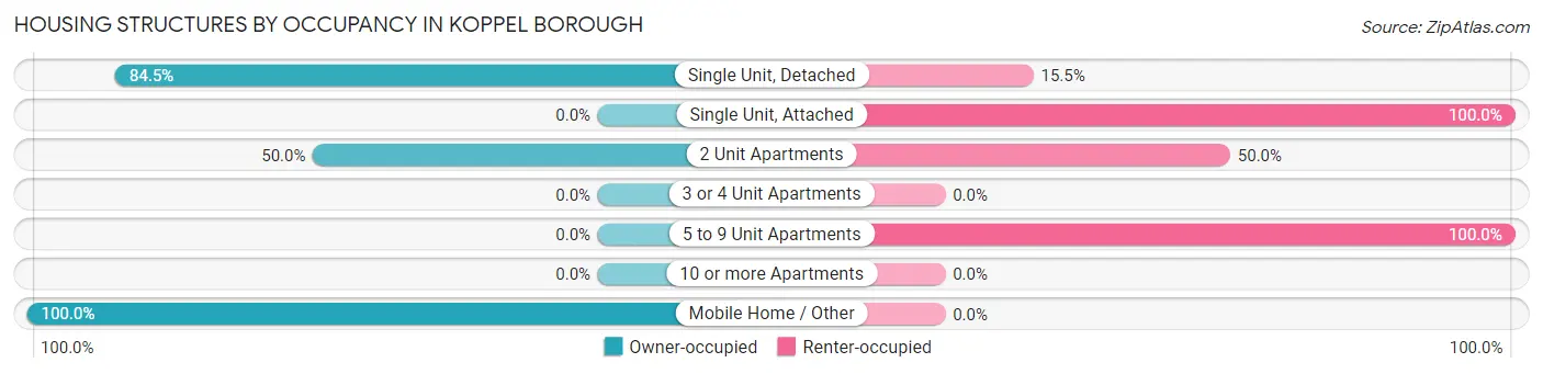 Housing Structures by Occupancy in Koppel borough