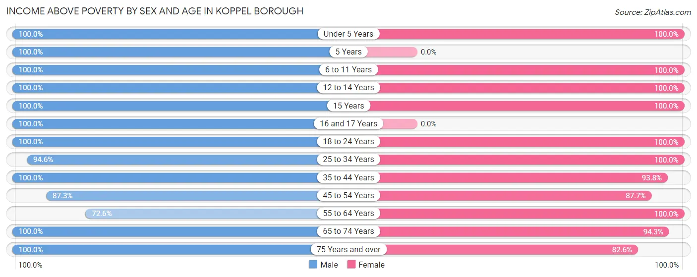 Income Above Poverty by Sex and Age in Koppel borough