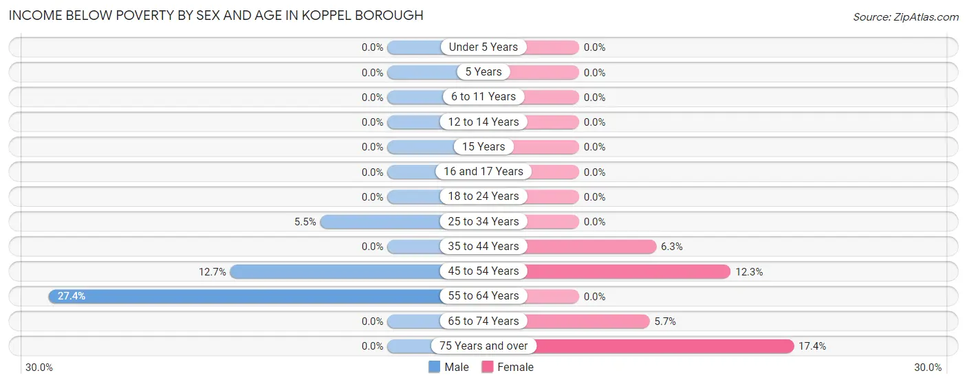 Income Below Poverty by Sex and Age in Koppel borough
