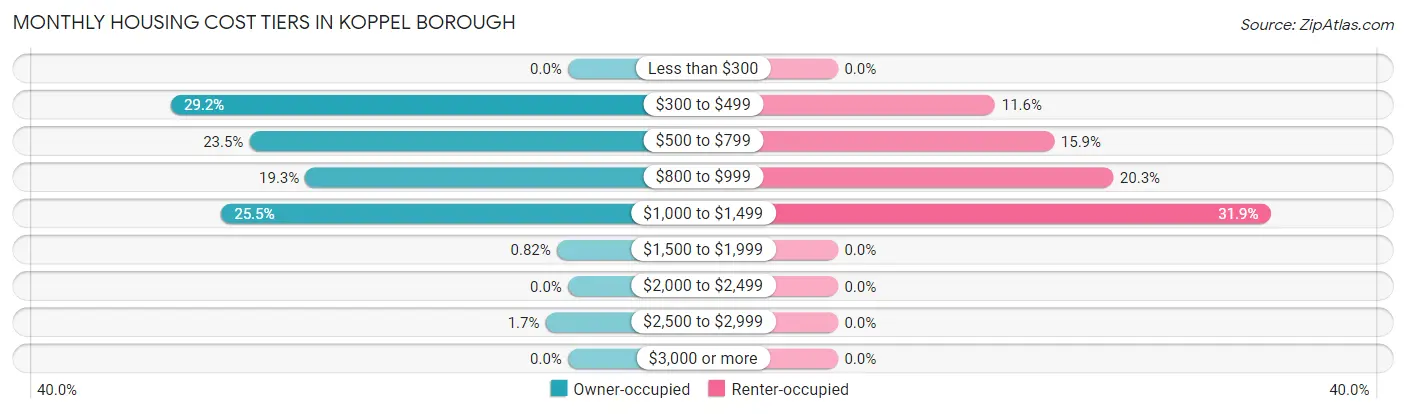 Monthly Housing Cost Tiers in Koppel borough