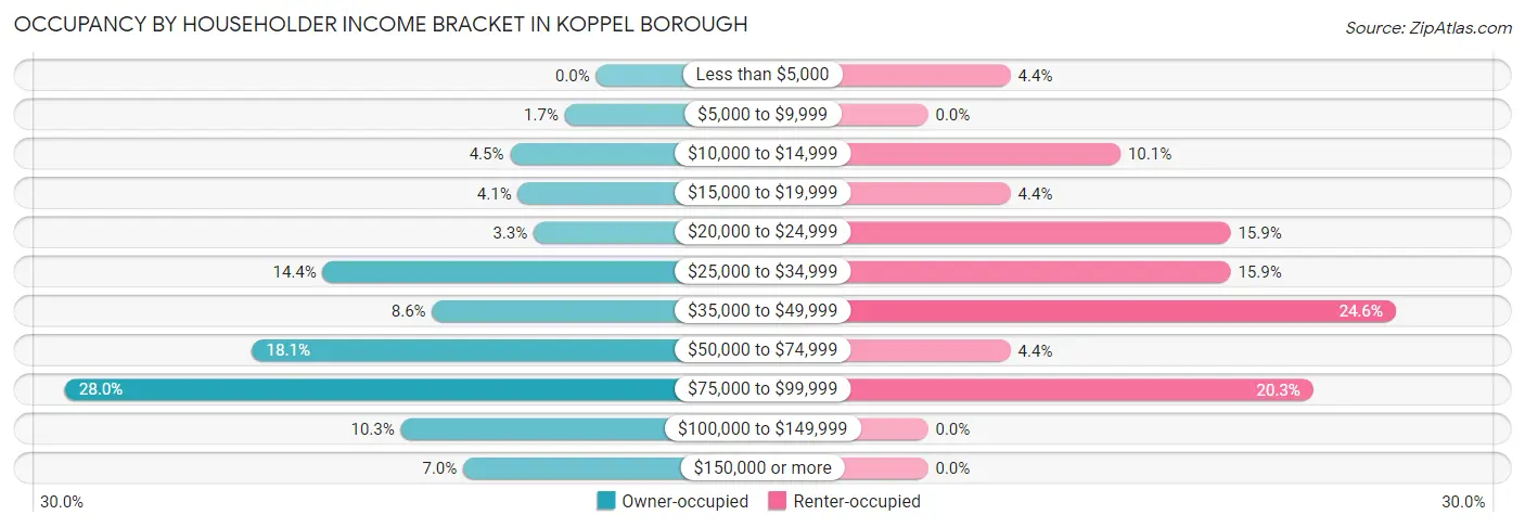 Occupancy by Householder Income Bracket in Koppel borough