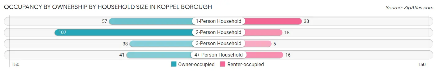 Occupancy by Ownership by Household Size in Koppel borough