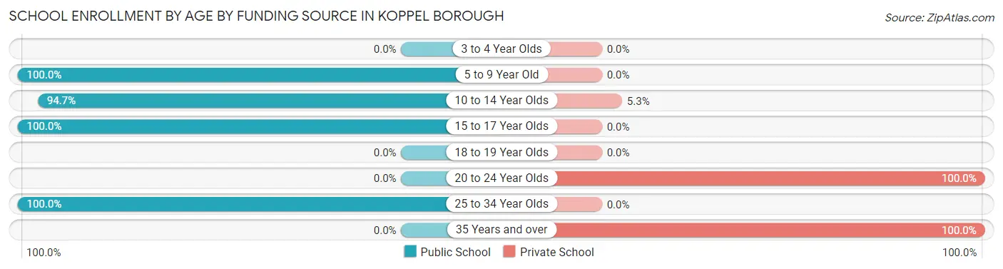 School Enrollment by Age by Funding Source in Koppel borough