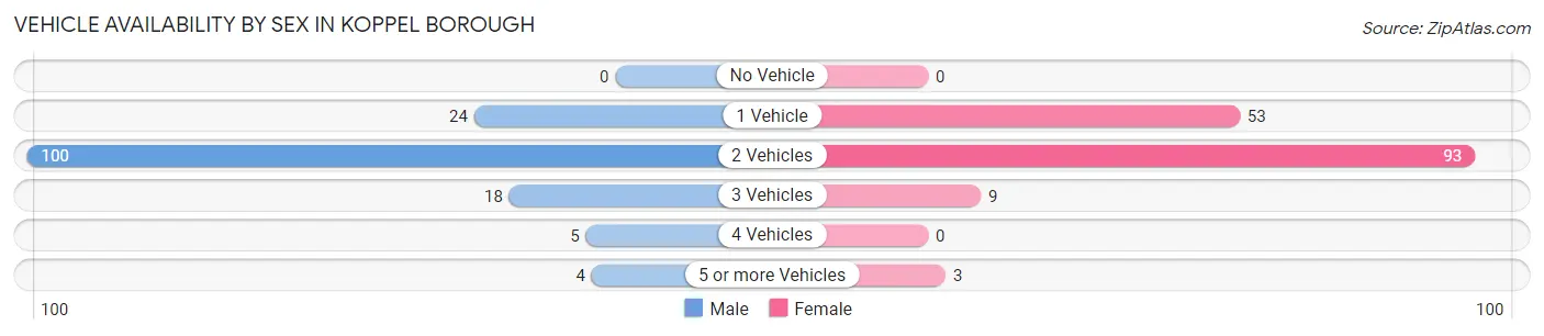 Vehicle Availability by Sex in Koppel borough