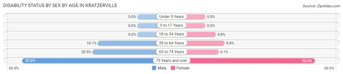 Disability Status by Sex by Age in Kratzerville
