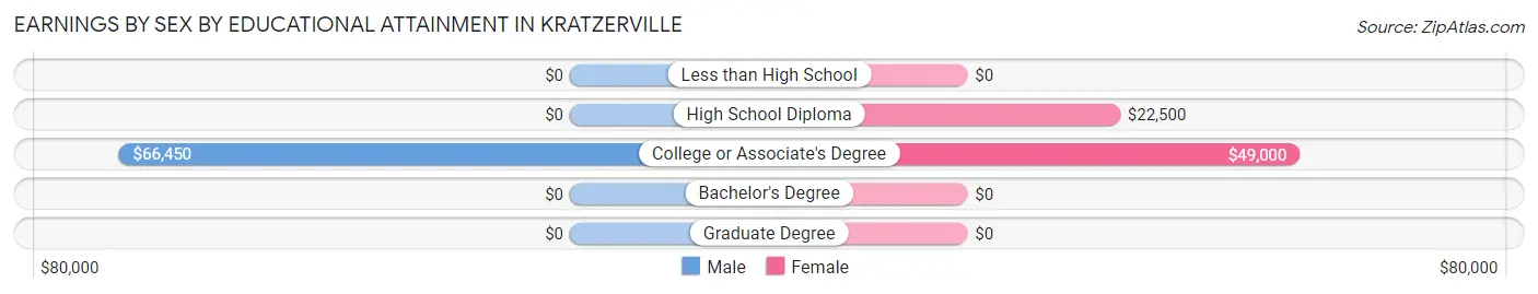 Earnings by Sex by Educational Attainment in Kratzerville
