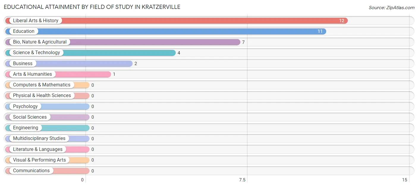 Educational Attainment by Field of Study in Kratzerville