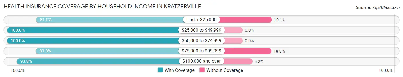 Health Insurance Coverage by Household Income in Kratzerville