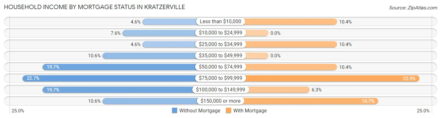 Household Income by Mortgage Status in Kratzerville