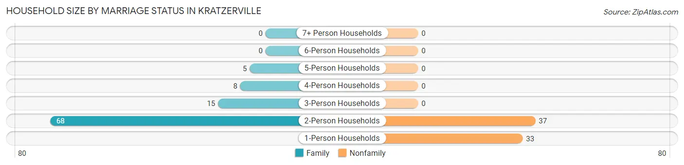 Household Size by Marriage Status in Kratzerville