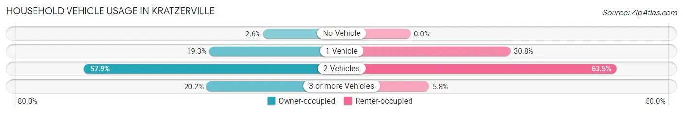 Household Vehicle Usage in Kratzerville