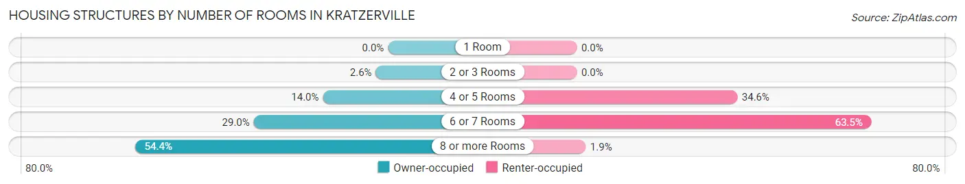 Housing Structures by Number of Rooms in Kratzerville