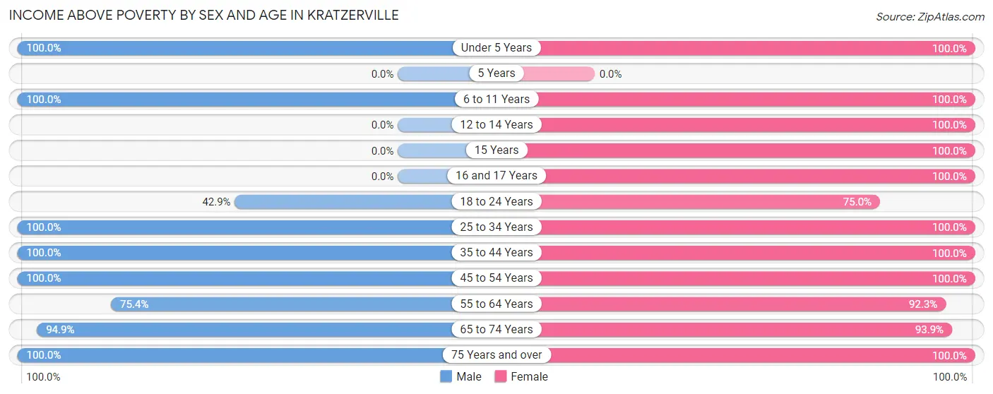 Income Above Poverty by Sex and Age in Kratzerville