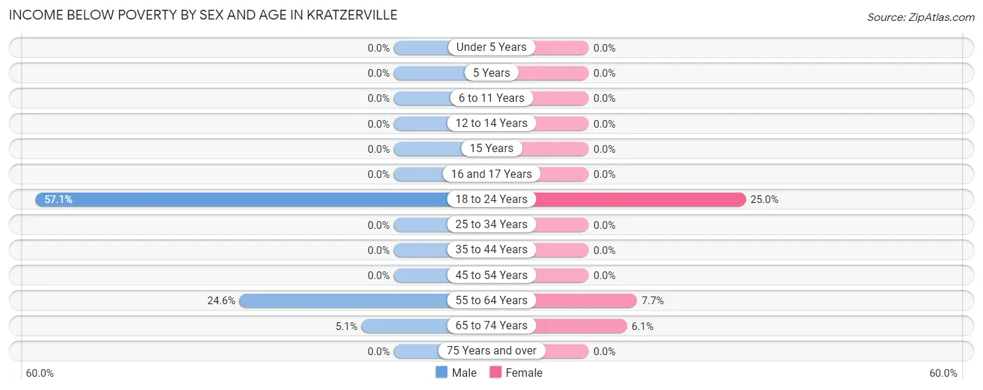 Income Below Poverty by Sex and Age in Kratzerville