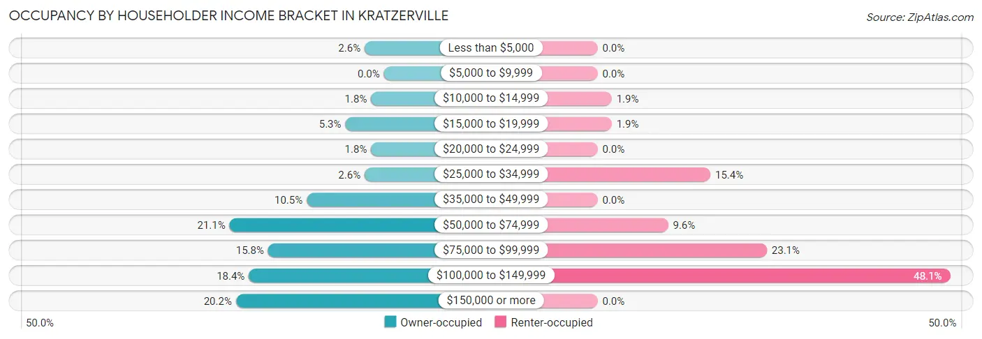 Occupancy by Householder Income Bracket in Kratzerville